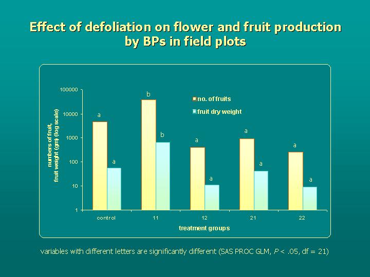 graph: effect of defoliation on height & diameter